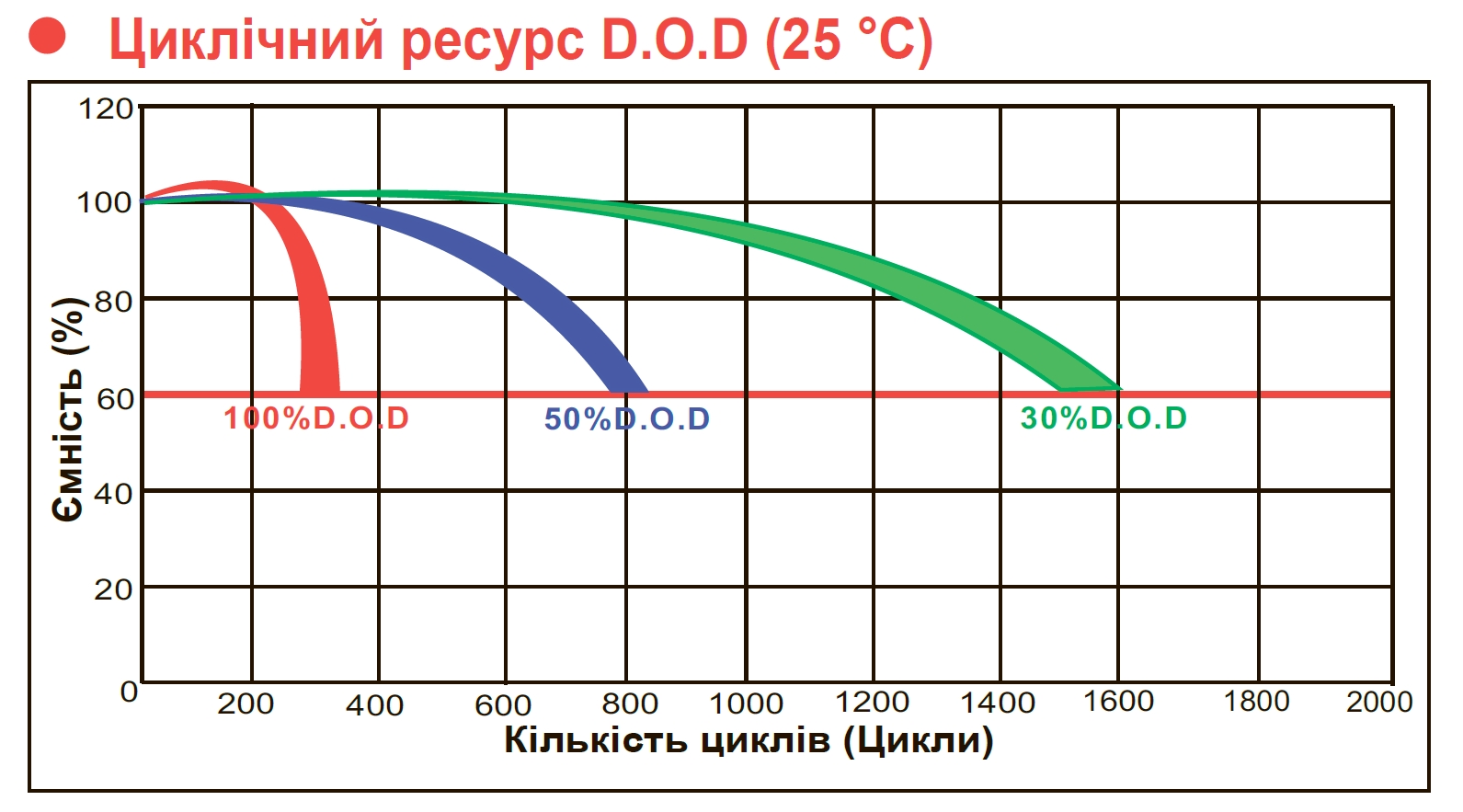 срок службы в циклическом режиме NetPRO GP